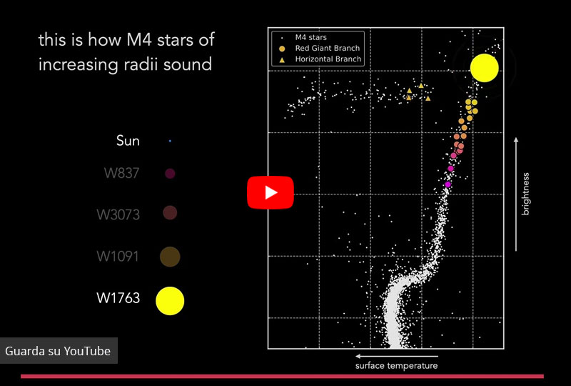 Video Asteroseismology of multiple stellar populations in the globular cluster M4