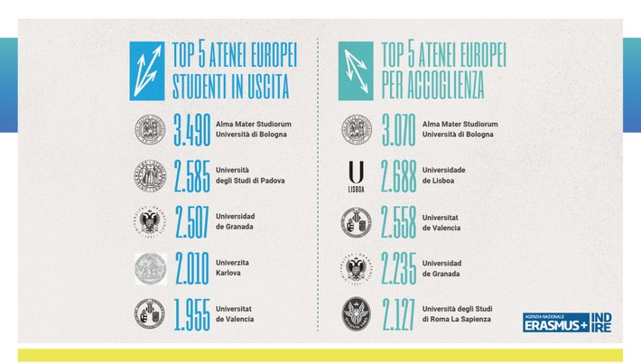 I primi cinque atenei europei per studenti Erasmus