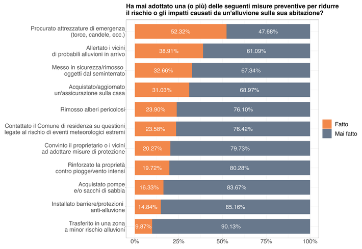Adozione di misure di prevenzione durante le ultime alluvioni in Emilia-Romagna e Toscana