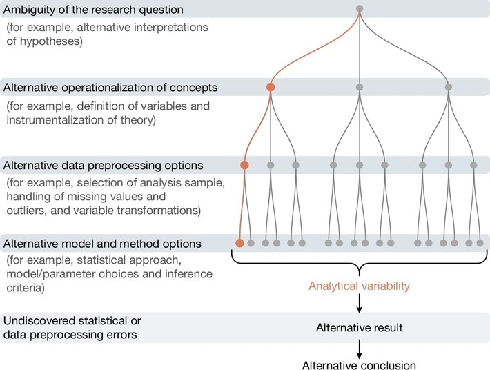 I principali elementi che compongono la variabilità analitica (Immagine: Nature 652, 135–142 - 2026)